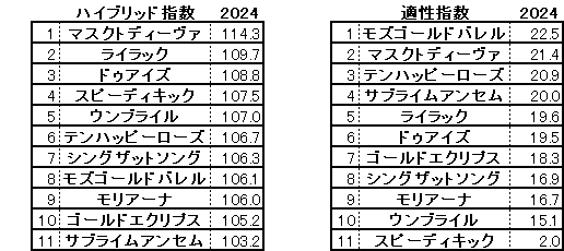 2024　阪神牝馬Ｓ　HB指数